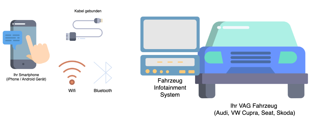 Apple Car Play - Android Auto nachrüsten - Cool Car - Fahrzeugcodierung und  Nachrüstungen